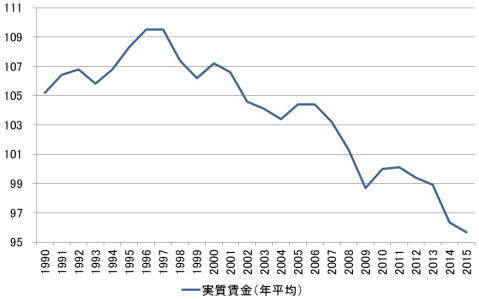 日本の実質賃金の推移（長期）